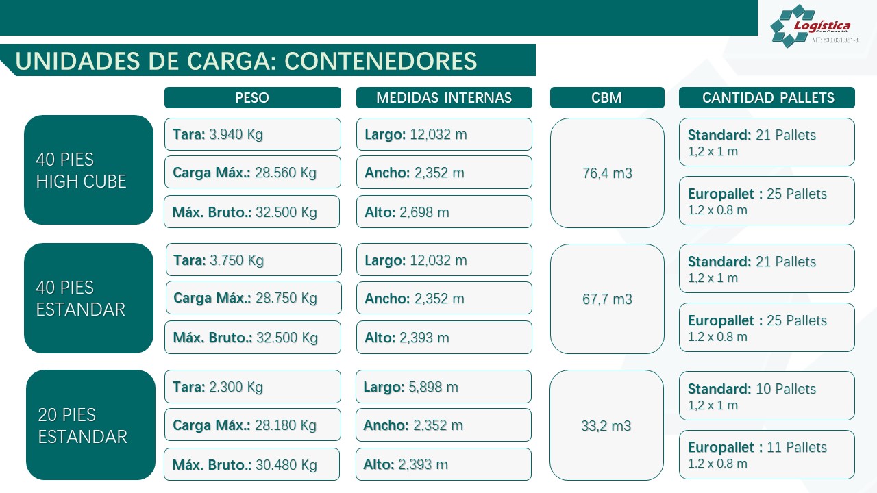 Capacidad por Contenedor Metros Cúbicos, Peso