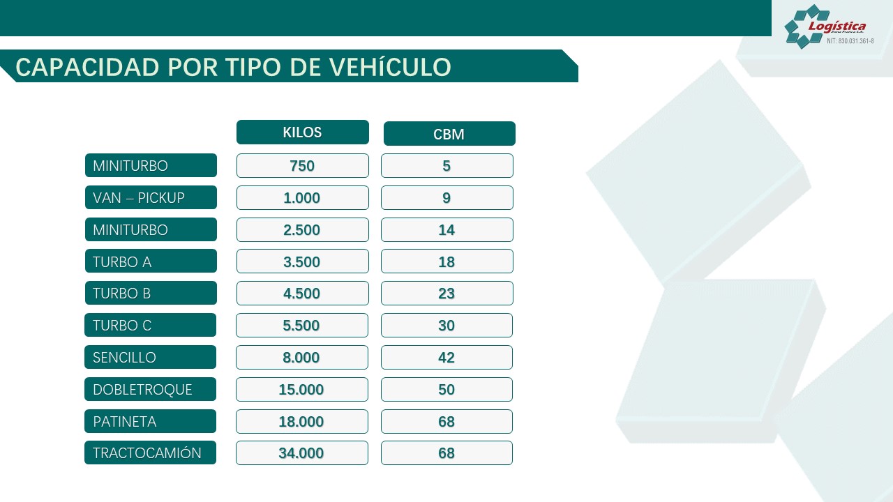 Capacidad de carga por tipo de vehículo